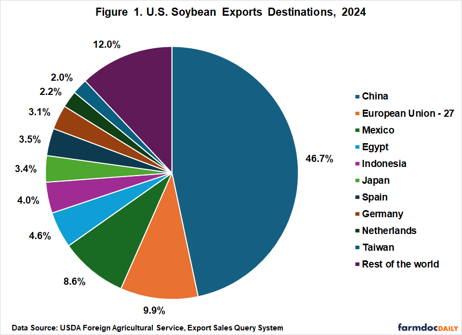 A pie chart illustrating the distribution of U.S. soybean export destinations for the year 2024. China dominates as the largest importer, receiving 46.7% of all U.S. soybean exports. The European Union (27 countries) is the second-largest destination at 9.9%, followed by Mexico at 8.6%. Other significant importers include Egypt at 4.6%, Indonesia at 4.0%, Japan at 3.4%, Spain at 3.5%, Germany at 3.1%, the Netherlands at 2.2%, and Taiwan at 2.0%. The remaining 12.0% is categorized as "Rest of the world." Data is sourced from the USDA Foreign Agricultural Service Export Sales Query System.