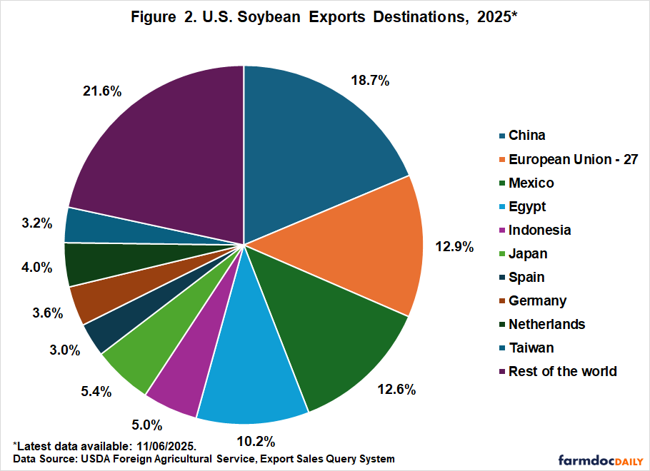 A pie chart showing U.S. soybean export destinations for 2025, based on the latest data available through November 6, 2025. This chart reveals a dramatic shift in export patterns compared to 2024. China's share has decreased substantially to 18.7%, representing less than half of its 2024 proportion. The "Rest of the world" category has grown significantly to 21.6%, becoming the largest destination. The European Union has increased its share to 12.9%, and Mexico has grown to 12.6%. Egypt accounts for 10.2%, Indonesia for 5.0%, Japan for 5.4%, with smaller shares going to Spain (3.0%), Germany (3.6%), the Netherlands (4.0%), and Taiwan (3.2%). Data is sourced from the USDA Foreign Agricultural Service Export Sales Query System.
