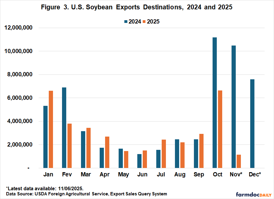 A bar chart comparing monthly U.S. soybean export volumes between 2024 (shown in dark blue) and 2025 (shown in orange) from January through December, with data available through November 6, 2025. Data is sourced from the USDA Foreign Agricultural Service Export Sales Query System.