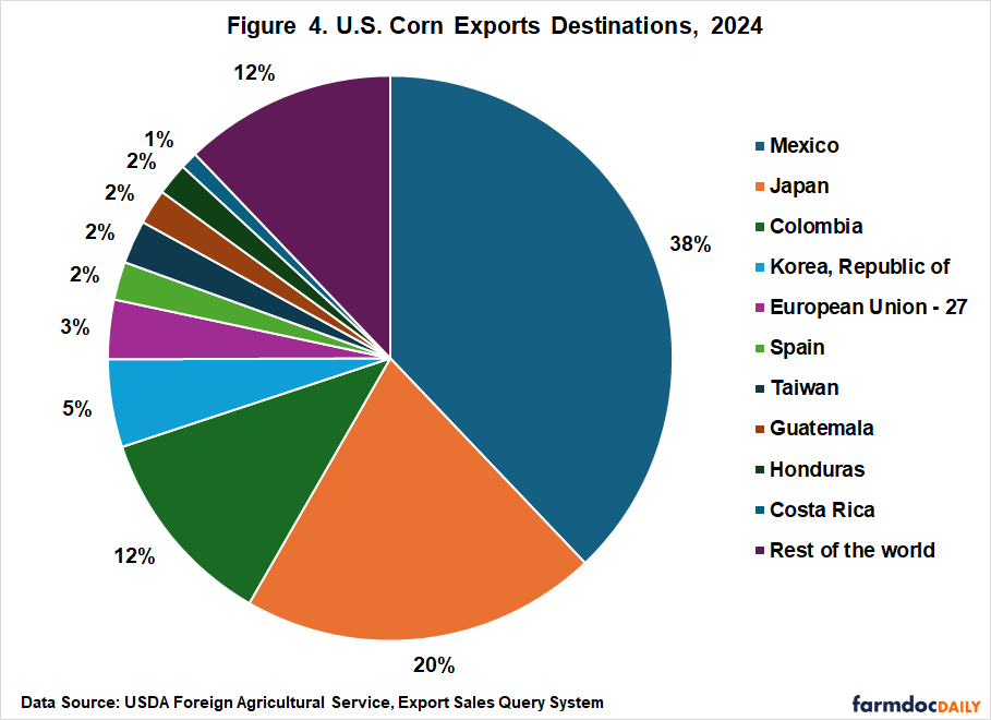 A pie chart displaying the distribution of U.S. corn export destinations for the year 2024. Mexico is by far the largest importer of U.S. corn, receiving 38% of total exports. Japan is the second-largest destination at 20%, followed by Colombia at 12%. South Korea (Republic of Korea) accounts for 5%, while the European Union (27 countries) represents 12% of exports. Smaller destinations include Spain at 3%, Taiwan at 2%, Guatemala at 2%, Honduras at 2%, and Costa Rica at 1%. The remaining 12% is categorized as "Rest of the world." Data is sourced from the USDA Foreign Agricultural Service Export Sales Query System.
