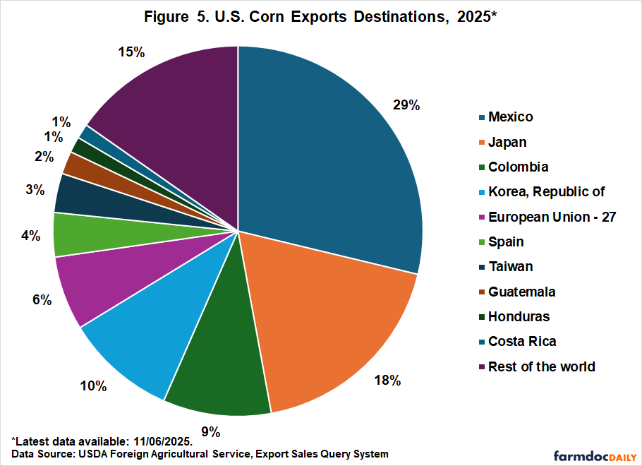 A pie chart showing U.S. corn export destinations for 2025, based on the latest data available through November 6, 2025. Data is sourced from the USDA Foreign Agricultural Service Export Sales Query System.