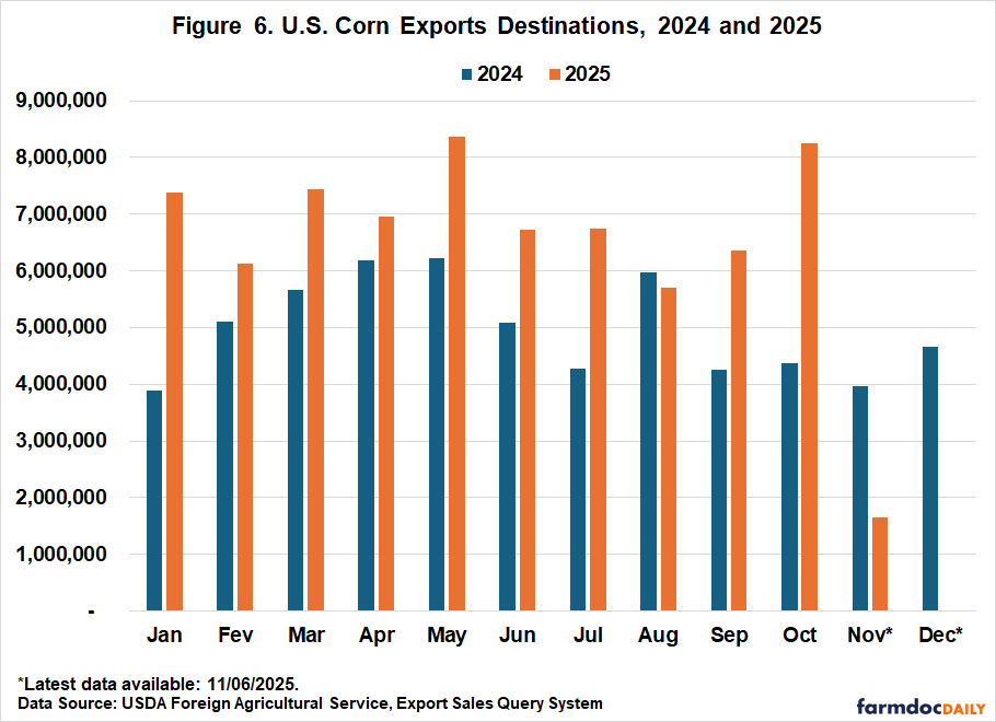 A bar chart comparing monthly U.S. corn export volumes between 2024 (shown in dark blue) and 2025 (shown in orange) from January through December. Note indicates that the latest data available is from November 6, 2025. Data is sourced from the USDA Foreign Agricultural Service Export Sales Query System.
