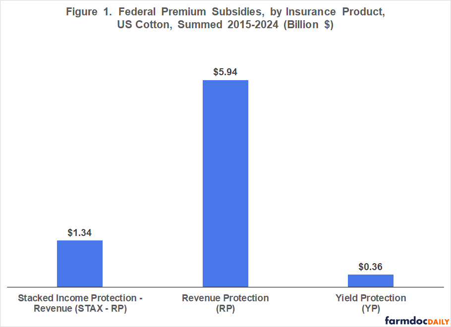 Bar chart showing federal premium subsidies by insurance product for US Cotton from 2015-2024 in billions of dollars. Revenue Protection (RP) received the highest subsidies at $5.94 billion, followed by Stacked Income Protection-Revenue (STAX-RP) at $1.34 billion, and Yield Protection (YP) at $0.36 billion.