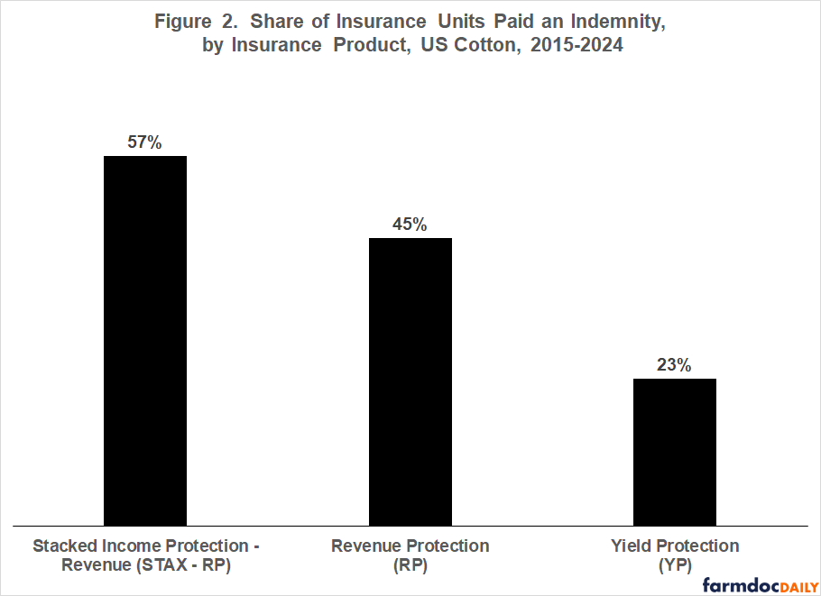 Bar chart displaying the share of insurance units paid an indemnity by insurance product for US Cotton from 2015-2024. Stacked Income Protection-Revenue (STAX-RP) had the highest share at 57%, Revenue Protection (RP) at 45%, and Yield Protection (YP) at 23%.