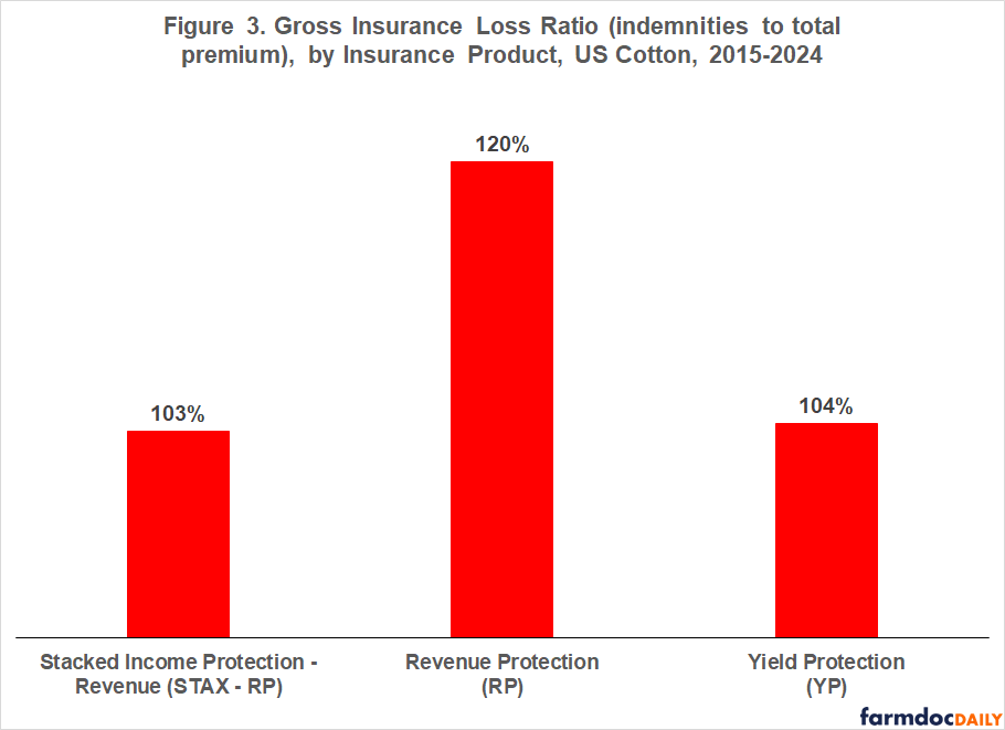 Bar chart showing gross insurance loss ratio (indemnities to total premium) by insurance product for US Cotton from 2015-2024. Revenue Protection (RP) had the highest loss ratio at 120%, Yield Protection (YP) at 104%, and Stacked Income Protection-Revenue (STAX-RP) at 103%. All three products had loss ratios exceeding 100%, indicating indemnities paid exceeded premiums collected.