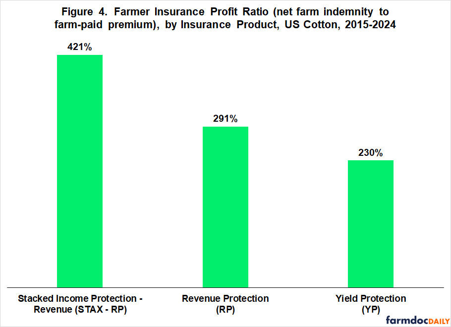 Bar chart displaying farmer insurance profit ratio (net farm indemnity to farm-paid premium) by insurance product for US Cotton from 2015-2024. Stacked Income Protection-Revenue (STAX-RP) showed the highest profit ratio at 421%, Revenue Protection (RP) at 291%, and Yield Protection (YP) at 230%, indicating farmers received substantially more in net indemnities than they paid in premiums across all products.