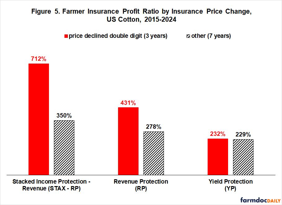 Grouped bar chart comparing farmer insurance profit ratios by insurance price change for US Cotton from 2015-2024. Red bars represent years when price declined double digits (3 years), and hatched bars represent other years (7 years). During price decline years: STAX-RP showed 712% profit ratio versus 350% in other years, RP showed 431% versus 278%, and YP showed 232% versus 229%.