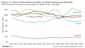 Line Chart Showing China's Self-sufficiency Rates For Select Grains And Oilseeds From 2010 To 2025. Corn, Rice, And Wheat Maintain Rates Near 100% Throughout The Period. Sunflower Shows High Volatility, Ranging From Approximately 95% To 130%. Canola Remains Steady Around 75-90%. Soybean Shows The Lowest Self-sufficiency At Approximately 15-25% Throughout The Entire Period.