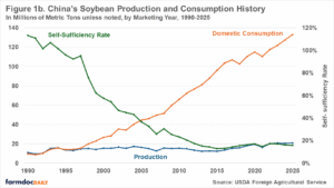 Dual-axis Line Chart Displaying China's Soybean Production And Consumption History From 1990 To 2025. Domestic Consumption (orange Line) Rises Dramatically From About 10 Million Metric Tons In 1990 To Approximately 133 Million Metric Tons In 2025. Production (blue Line) Remains Relatively Flat Around 10-20 Million Metric Tons Throughout. Self-sufficiency Rate (green Line) Declines Sharply From Over 110% In 1990 To Approximately 15% By 2025.