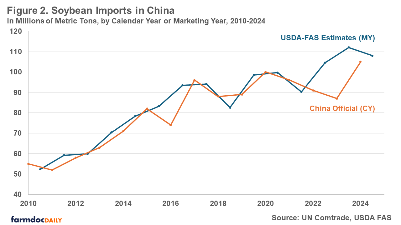 Line chart comparing soybean imports in China from 2010 to 2024 using two data sources. USDA-FAS estimates by marketing year (blue line) and China official calendar year data (orange line) both show an upward trend from approximately 53-55 million metric tons in 2010 to 105-107 million metric tons in 2024, with some fluctuations throughout the period.