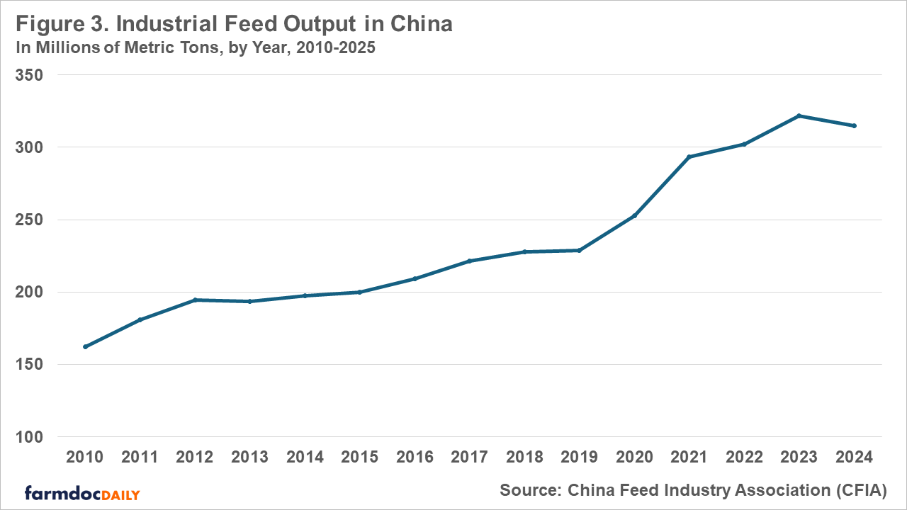 Line chart showing steady growth in China's industrial feed output from 2010 to 2024. Output increases from approximately 162 million metric tons in 2010 to a peak of about 322 million metric tons in 2023, with a slight decline to 315 million metric tons in 2024.