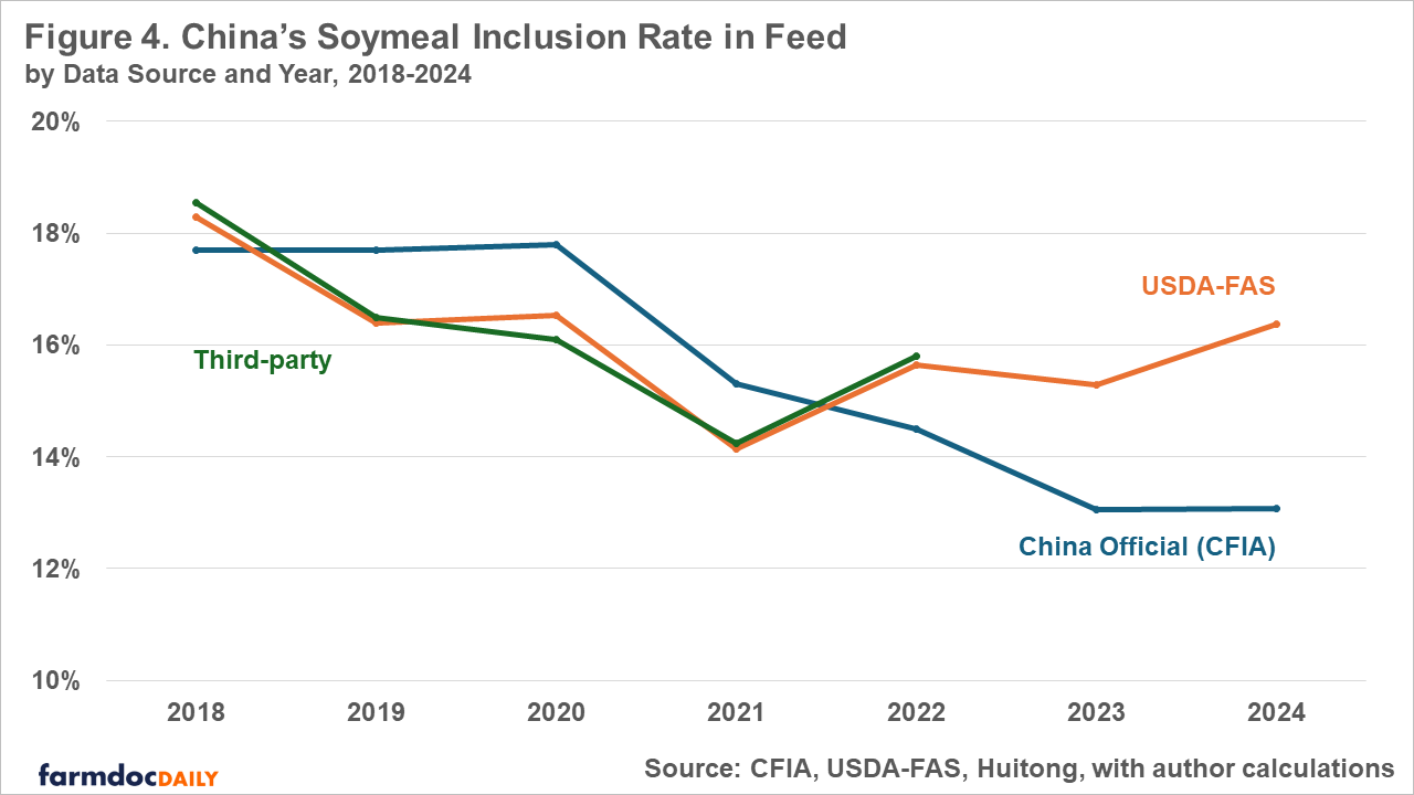 Line chart comparing China's soymeal inclusion rate in feed by three data sources from 2018 to 2024. All three sources (China Official CFIA, USDA-FAS, and Third-party) start around 18% in 2018. China Official CFIA declines to approximately 13% by 2024, while USDA-FAS and Third-party estimates remain higher at around 16-16.5% in 2024.