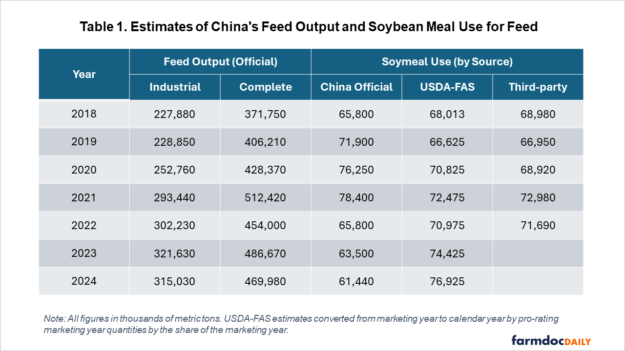 Table presenting estimates of China's feed output and soybean meal use for feed from 2018 to 2024. Industrial feed output grows from 227,880 thousand metric tons in 2018 to 315,030 in 2024. Complete feed output ranges from 371,750 to 512,420 thousand metric tons. Soymeal use estimates vary by source: China Official ranges from 61,440 to 78,400; USDA-FAS from 66,625 to 76,925; and Third-party from 66,950 to 72,980 thousand metric tons across the period.