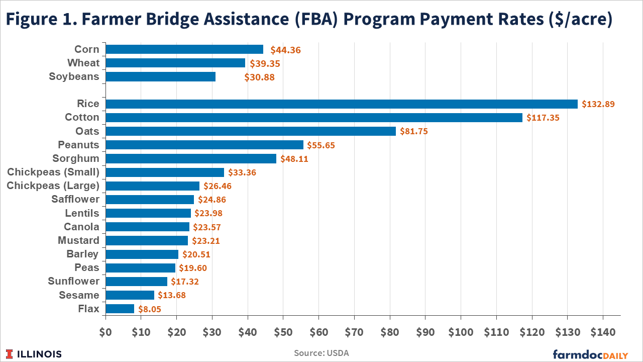 Horizontal bar chart showing Farmer Bridge Assistance (FBA) Program payment rates in dollars per acre for various crops. Rice has the highest rate at $132.89 per acre, followed by Cotton at $117.35 and Oats at $81.75. Among major row crops, Corn receives $44.36, Wheat $39.35, and Soybeans $30.88. Specialty crops show varied rates: Peanuts at $55.65, Sorghum at $48.11, Small Chickpeas at $33.36, and Large Chickpeas at $26.46. Lower payment rates include Safflower ($24.86), Lentils ($23.98), Canola ($23.57), Mustard ($23.21), Barley ($20.51), Peas ($19.60), Sunflower ($17.32), Sesame ($13.68), and Flax with the lowest rate at $8.05 per acre. Source: USDA. Chart created by farmdoc DAILY, University of Illinois.
