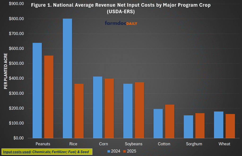Bar chart showing national average revenue net input costs per planted acre for major program crops in 2024 and 2025. Peanuts and rice have the highest net input costs, with rice dropping sharply from 2024 to 2025. Corn and soybeans are mid-range, while cotton, sorghum, and wheat have the lowest costs.