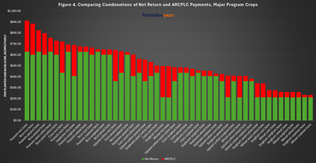 Stacked bar chart comparing combinations of net return and ARC/PLC payments per acre across major program crop base combinations. Total returns are highest for peanut- and rice-based combinations and decline across corn, soybean, cotton, sorghum, and wheat bases.