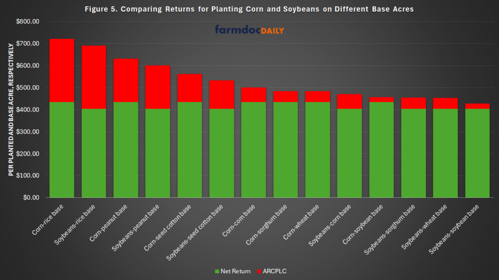 Stacked bar chart comparing total returns for planting corn and soybeans on different base acres. Returns are highest when planted on rice or peanut bases and lowest on wheat and soybean bases, with ARC/PLC payments contributing a smaller share than net returns.