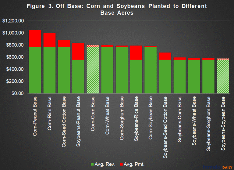Off Base, Part 2: The View from the CBO Baseline - farmdoc daily