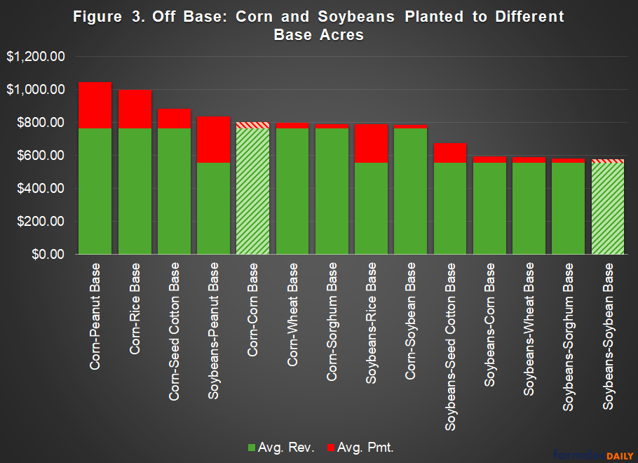 Bar chart displaying off-base corn and soybeans planted to different base acres, showing average revenue (green) and average payment (red) stacked together. The chart shows 15 different base acre combinations, with Corn-Peanut Base and Corn-Rice Base showing the highest total values at over $1,000. Two bars (Corn-Corn Base and Soybeans-Soybean Base) are shown with diagonal stripes. Payment amounts (red) vary significantly across base types, while revenue amounts (green) remain relatively stable at around $700-800 for most combinations.