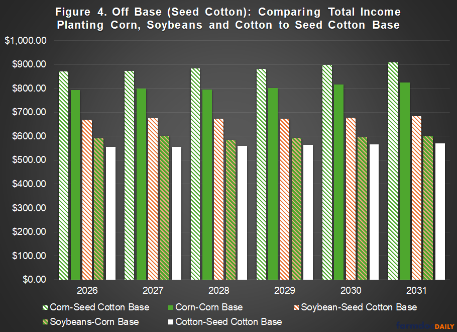 Grouped bar chart comparing total income from planting corn, soybeans, and cotton to seed cotton base across years 2026-2031. Five sets of bars are shown for each year: Corn-Seed Cotton Base (green diagonal stripes), Corn-Corn Base (solid green), Soybean-Seed Cotton Base (red diagonal stripes), Soybeans-Corn Base (solid green/darker), and Cotton-Seed Cotton Base (solid white). The diagonal striped bars (Corn-Seed cotton base scenarios) consistently show the highest values at around $870-900, while the solid white bars (cotton-seed cotton base) show the lowest values at around $550-570 across all years.