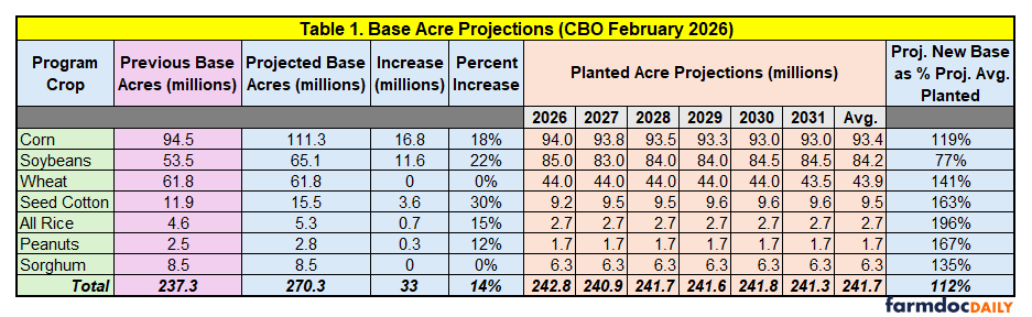 Table showing base acre projections from CBO February 2026. The table lists seven program crops (Corn, Soybeans, Wheat, Seed Cotton, All Rice, Peanuts, and Sorghum) with columns for previous base acres, projected base acres, increase in millions, percent increase, planted acre projections for years 2026-2031, average projections, and projected new base as percentage of projected average planted.