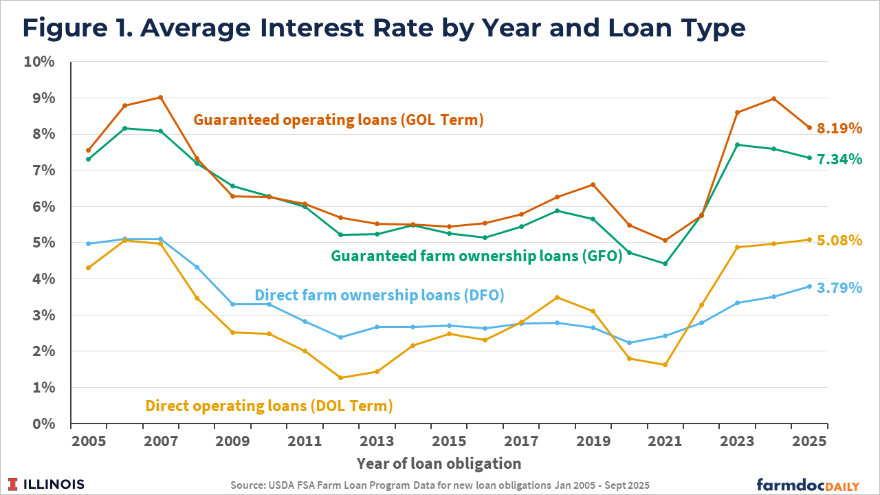 Line graph displaying average loan amounts for four types of USDA farm loans from 2005 to 2025: guaranteed farm ownership loans (teal line), guaranteed operating loans (orange line), direct farm ownership loans (blue line), and direct operating loans (yellow line).