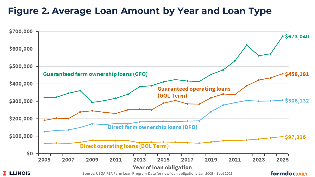Line graph displaying average loan amounts for four types of USDA farm loans from 2005 to 2025: guaranteed farm ownership loans (teal line), guaranteed operating loans (orange line), direct farm ownership loans (blue line), and direct operating loans (yellow line).
