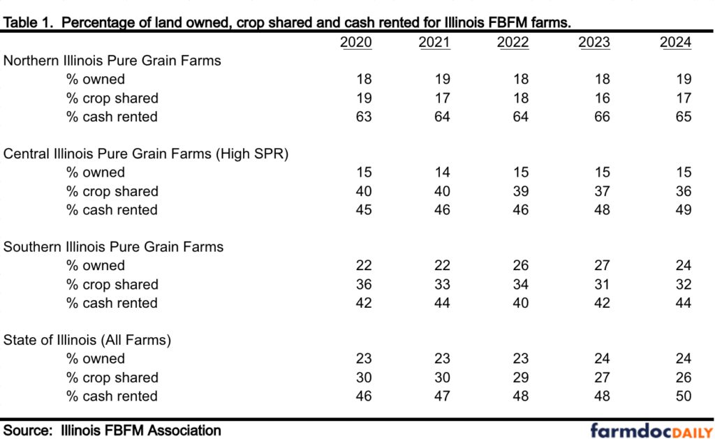 Table showing the percentage of land owned, crop shared, and cash rented for Illinois FBFM pure grain farms from 2020 to 2024. Data are reported for Northern Illinois, Central Illinois (high soil productivity rating), Southern Illinois, and the statewide average. Across all regions, cash-rented land represents the largest share, followed by crop-shared land, with owned land making up the smallest percentage.