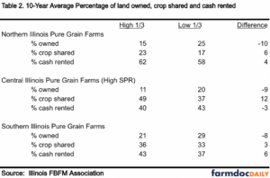 Table presenting 10-year average percentages of land owned, crop shared, and cash rented for Illinois pure grain farms, comparing the highest one-third and lowest one-third of farms. Results are shown for Northern, Central (high soil productivity rating), and Southern Illinois, with a column indicating the percentage point difference between groups for each land tenure category.