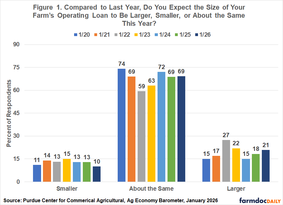 Bar chart showing farmer expectations for operating loan size compared to last year, tracked from January 2020 to January 2026. The chart has three categories: Smaller (ranging 10-15%), About the Same (ranging 59-74%), and Larger (ranging 15-27%).