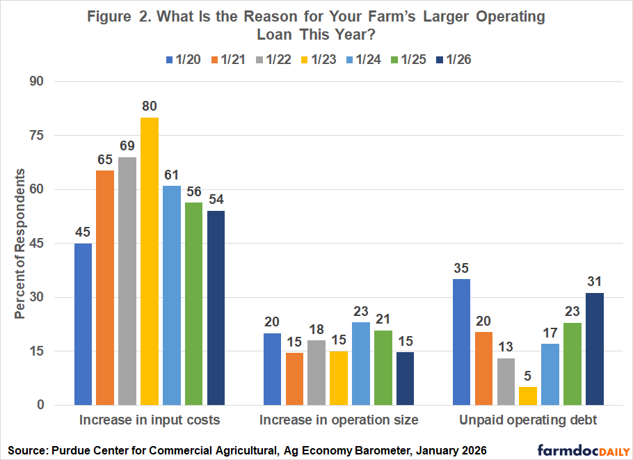 Bar chart displaying reasons for larger operating loans, tracked from January 2020 to January 2026. Three main reasons are shown: Increase in input costs, Increase in operation size, and Unpaid operating debt.