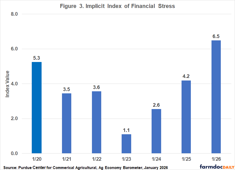 Bar chart showing the Implicit Index of Financial Stress from January 2020 to January 2026. The index values fluctuate over time: 5.3 in 2020, dropping to 1.1 in 2023, then rising sharply to 6.5 in 2026, the highest level recorded in the series.