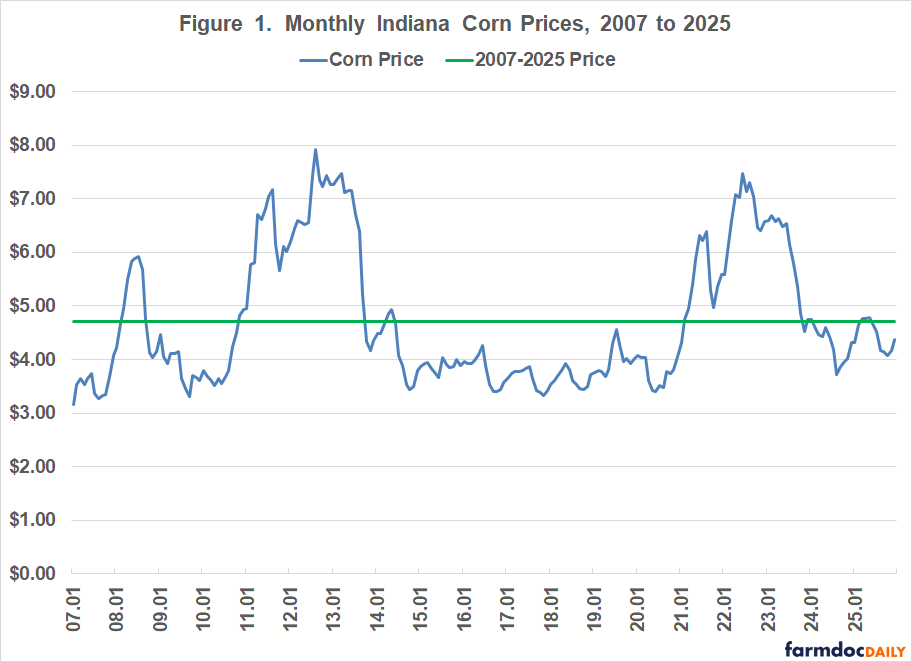 Line chart showing monthly Indiana corn prices from 2007 to 2025. The blue line represents actual corn prices ranging from approximately $3.00 to $8.00 per bushel. The green horizontal line shows the 2007-2025 average price of approximately $4.71 per bushel. Current prices in 2025 are around $4.37 per bushel, below the long-term average.