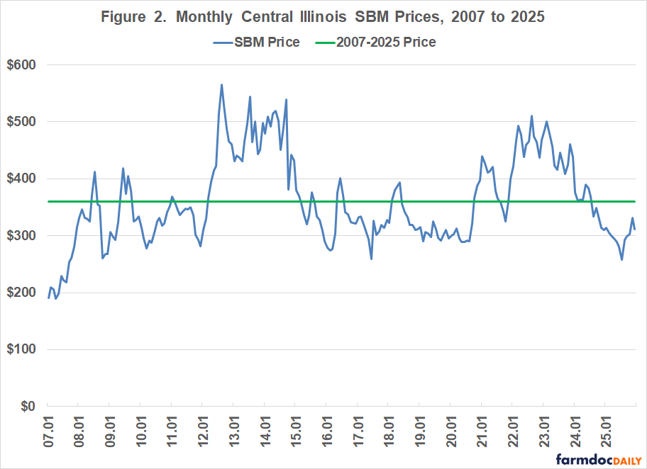 Line chart displaying monthly Central Illinois soybean meal (SBM) prices from 2007 to 2025. The blue line shows prices ranging from approximately $200 to $570 per ton. The green horizontal line indicates the 2007-2025 average price of about $360 per ton. Current 2025 prices are around $312 per ton, below the historical average.