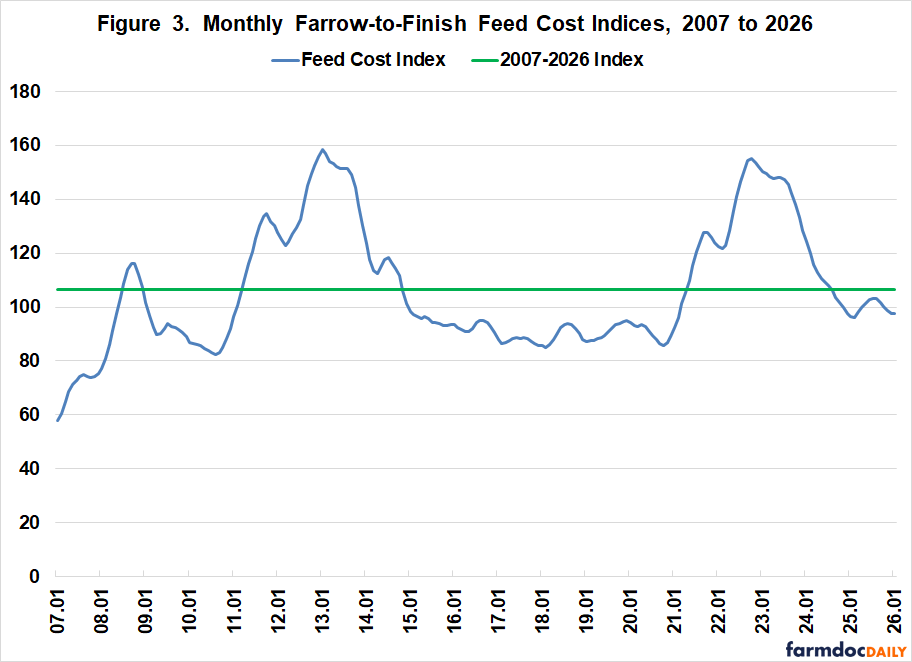 Line chart illustrating monthly farrow-to-finish feed cost indices from 2007 to 2026. The blue line shows the feed cost index ranging from approximately 60 to 160. The green horizontal line represents the 2007-2026 average index of approximately 106. Current values in early 2026 are around 97.5, slightly below the long-term average.