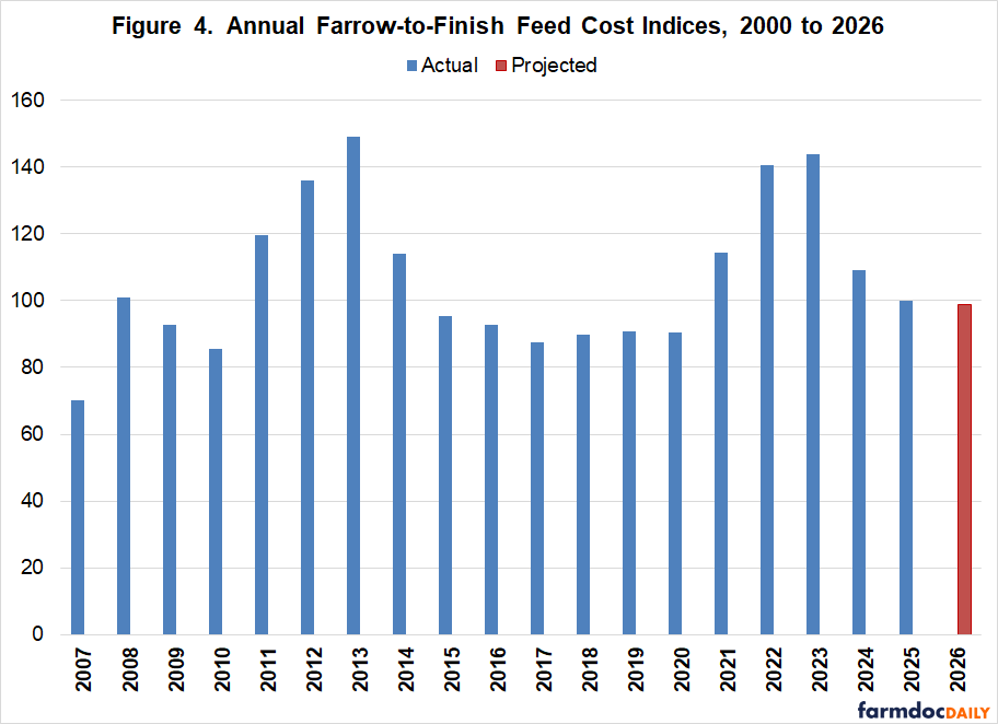 Bar chart showing annual farrow-to-finish feed cost indices from 2000 to 2026. Blue bars represent actual historical values, while a single red bar shows the projected 2026 value of approximately 99.