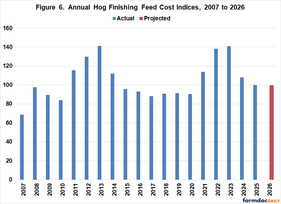 Bar chart displaying annual hog finishing feed cost indices from 2007 to 2026. Blue bars show actual historical values, and a single red bar indicates the projected 2026 value of approximately 99.