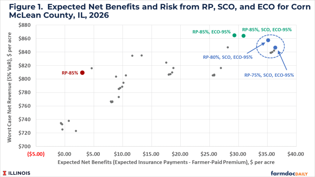 Comparing Crop Insurance Scenarios with SCO and ECO for 2026 - farmdoc ...