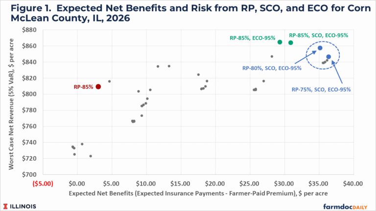 Comparing Crop Insurance Scenarios with SCO and ECO for 2026 - farmdoc ...