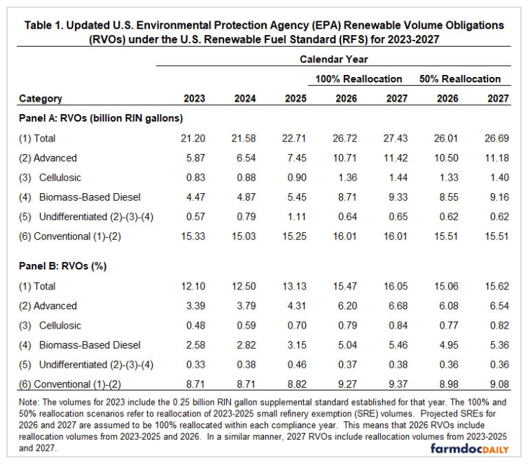 Rewriting the RFS Playbook: The Impact of No Half-RIN and Higher RVOs ...
