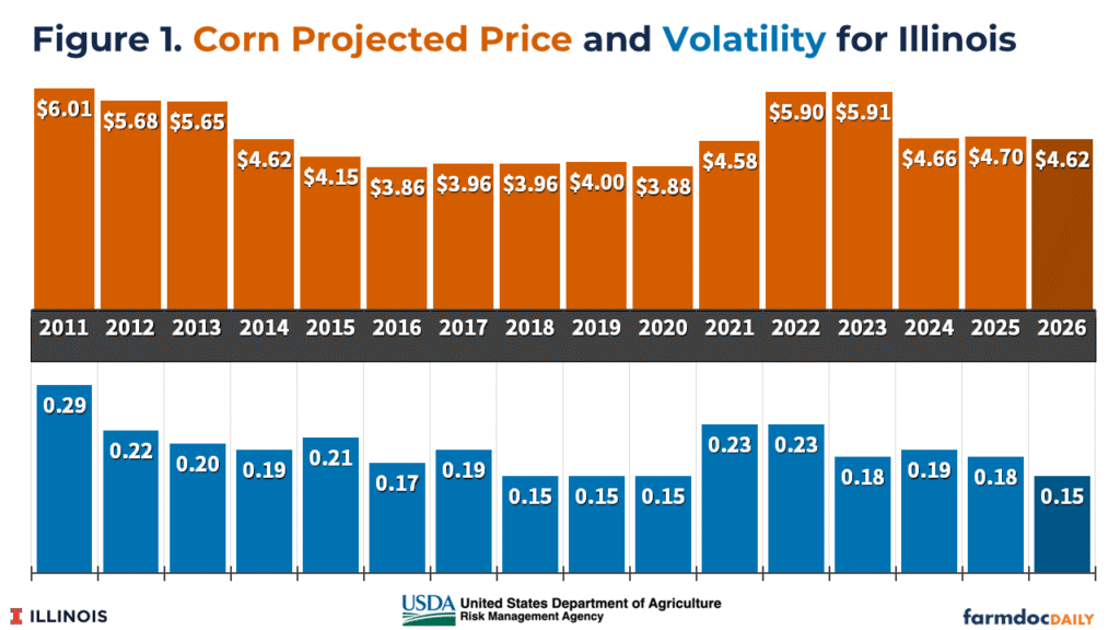 Two-panel bar chart titled “Corn Projected Price and Volatility for Illinois.” The top panel shows December projected corn prices from 2011 to 2026, peaking at $6.01 in 2011, falling to a low of $3.86 in 2016, rising again to $5.90–$5.91 in 2022–2023, and averaging $4.62 in 2026, slightly below the 2025 projected price of $4.70. The lower panel shows volatility factors ranging from 0.29 in 2011 to 0.15 in 2018–2020 and again in 2026. The 2026 volatility factor of 0.15 is down from 0.18 in 2025 and tied for the lowest value in the 15-year period.