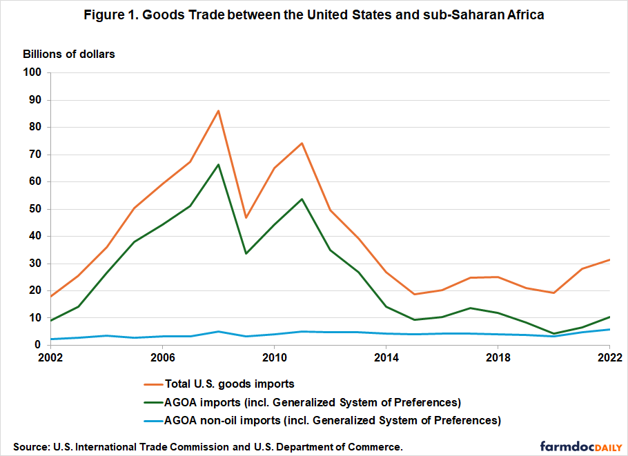 Line chart titled “Goods Trade between the United States and sub-Saharan Africa,” showing values in billions of U.S. dollars from 2002 to 2022. Three lines are displayed: total U.S. goods imports from sub-Saharan Africa (orange), AGOA imports including the Generalized System of Preferences (green), and AGOA non-oil imports including the Generalized System of Preferences (blue).