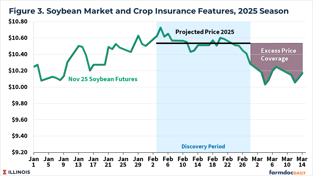 Line chart of November 2025 soybean futures prices from January to mid-March. Prices increase from about $10.10 to around $10.60 during the February discovery period, establishing a projected price near $10.52. Prices decline afterward to around $10.00–$10.20 in early March, falling below the projected price and creating an “excess price coverage” region.