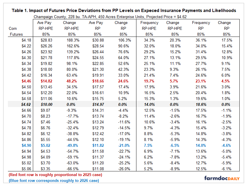 Table showing how different corn futures prices relative to a projected price of $4.62 affect expected crop-insurance payments and payment frequency for Revenue Protection with harvest price exclusion (RP-HPE) and Revenue Protection (RP) at 85% coverage. Lower futures prices increase both expected payments and payment frequency, while higher prices reduce them. Red rows approximate the 2025 price scenario and blue rows approximate the 2026 scenario.