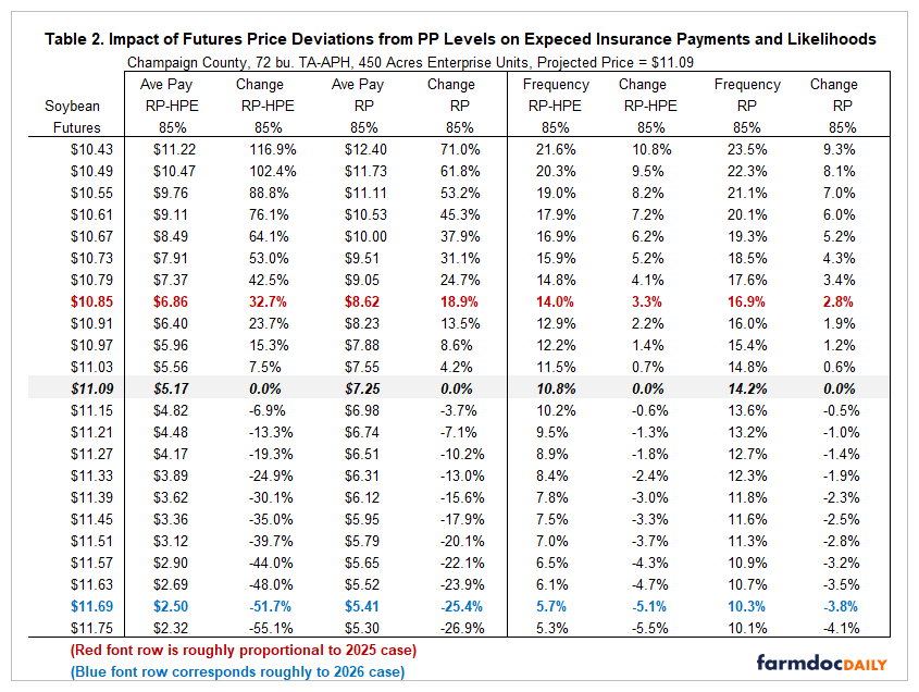 Table showing how soybean futures prices relative to a projected price of $11.09 affect expected insurance payments and payment frequency for RP-HPE and RP at 85% coverage. As futures prices fall below the projected price, expected payments and payout frequency increase; as prices rise above it, expected payments decline. Red rows approximate the 2025 scenario and blue rows approximate the 2026 scenario.