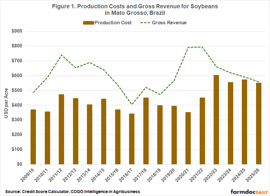 Bar and line chart showing soybean production costs and gross revenue per acre in Mato Grosso, Brazil from the 2009/10 to 2025/26 crop years. Production costs (bars) rise overall from about $368 per acre in 2009/10 to around $559 in 2025/26, peaking near $602 in 2022/23. Gross revenue (dashed line) fluctuates more widely, ranging from about $400 to nearly $800 per acre. Revenue peaks around 2020/21–2021/22 and then trends downward through 2025/26, narrowing profit margins as costs remain relatively high.
