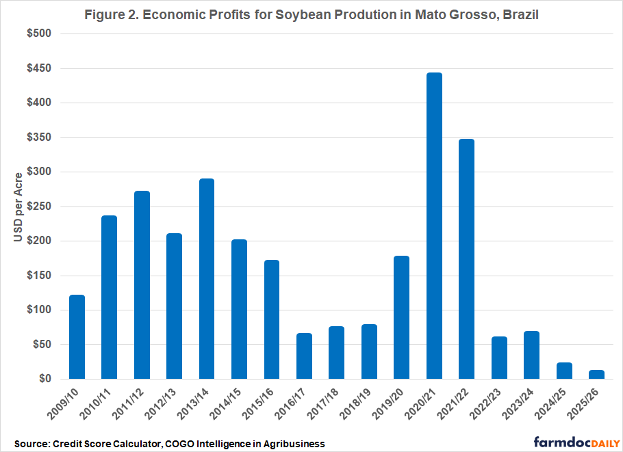 Bar chart showing estimated economic profits per acre for soybean production in Mato Grosso, Brazil from 2009/10 to 2025/26. Profits fluctuate across the period, ranging from roughly $10 to about $440 per acre. Profits peak in 2020/21 and remain high in 2021/22 before dropping sharply after 2022/23, falling to under $100 per acre and reaching near $10 by 2025/26.