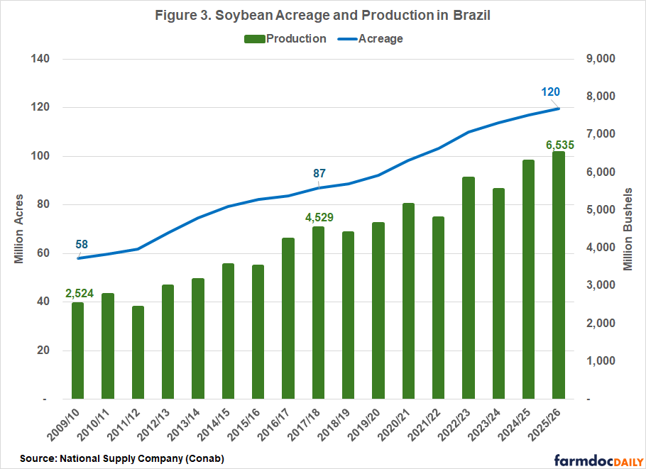Combined bar and line chart showing soybean acreage and production in Brazil from 2009/10 to 2025/26. Acreage (blue line) steadily increases from about 58 million acres to around 120 million acres. Production (green bars) also trends upward, rising from roughly 2.5 billion bushels to about 6.5 billion bushels despite some year-to-year fluctuations, indicating long-term expansion of soybean production in Brazil.