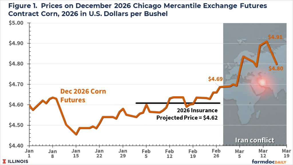 The Iran Conflict: Potential Impacts on 2026 Corn and Soybean Returns ...