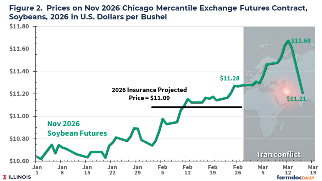 The Iran Conflict: Potential Impacts on 2026 Corn and Soybean Returns ...